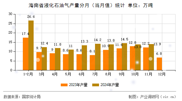 海南省液化石油氣產(chǎn)量分月（當(dāng)月值）統(tǒng)計