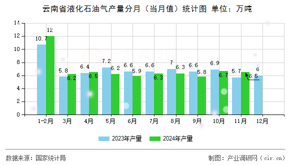 云南省液化石油氣產(chǎn)量分月（當(dāng)月值）統(tǒng)計圖
