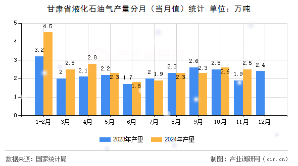 甘肅省液化石油氣產(chǎn)量分月（當(dāng)月值）統(tǒng)計(jì)