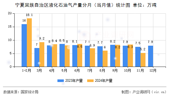 寧夏回族自治區(qū)液化石油氣產(chǎn)量分月（當(dāng)月值）統(tǒng)計圖