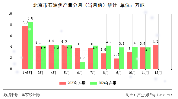北京市石油焦產(chǎn)量分月（當(dāng)月值）統(tǒng)計