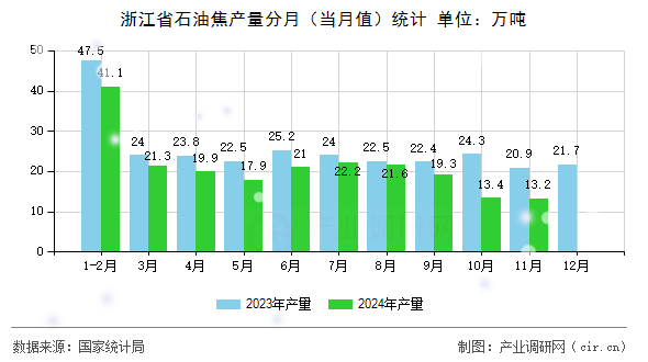 浙江省石油焦產(chǎn)量分月（當(dāng)月值）統(tǒng)計(jì)