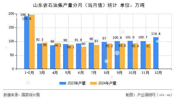 山東省石油焦產(chǎn)量分月（當月值）統(tǒng)計