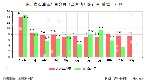 湖北省石油焦產(chǎn)量分月（當(dāng)月值）統(tǒng)計圖