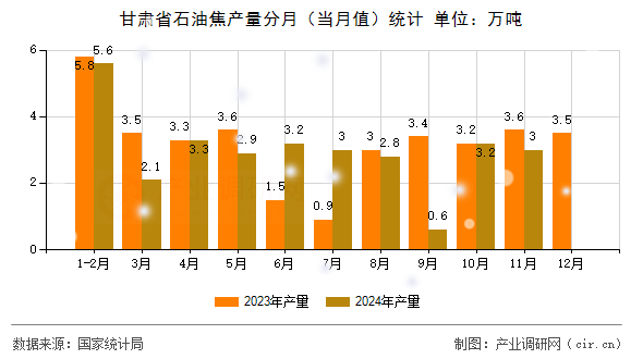 甘肅省石油焦產(chǎn)量分月（當月值）統(tǒng)計