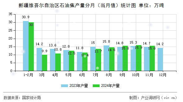 新疆維吾爾自治區(qū)石油焦產(chǎn)量分月（當(dāng)月值）統(tǒng)計圖