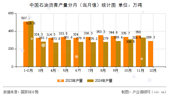 中國石油瀝青產量分月（當月值）統(tǒng)計圖