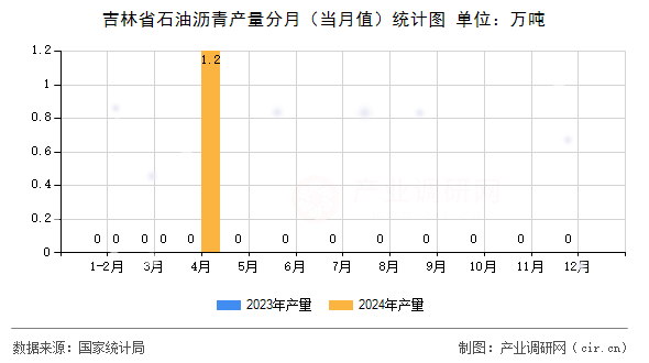 吉林省石油瀝青產(chǎn)量分月（當(dāng)月值）統(tǒng)計(jì)圖