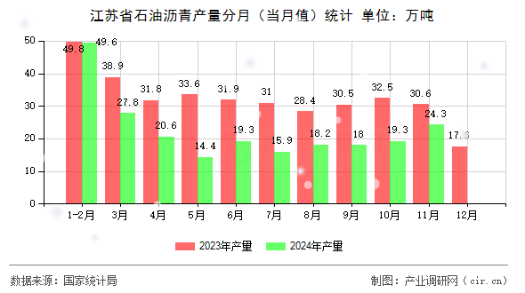江蘇省石油瀝青產(chǎn)量分月（當月值）統(tǒng)計