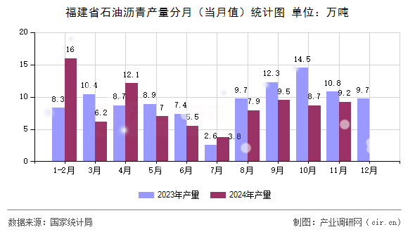 福建省石油瀝青產(chǎn)量分月（當(dāng)月值）統(tǒng)計(jì)圖