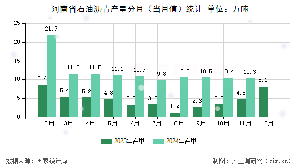 河南省石油瀝青產(chǎn)量分月（當(dāng)月值）統(tǒng)計(jì)