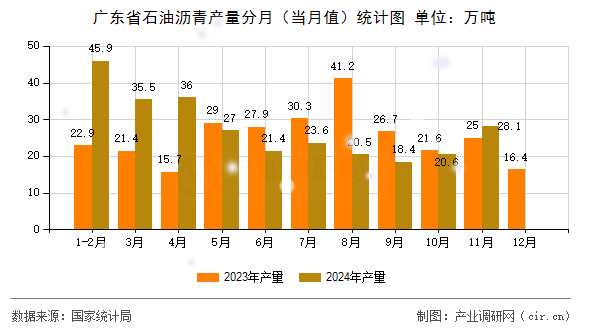 廣東省石油瀝青產(chǎn)量分月（當月值）統(tǒng)計圖