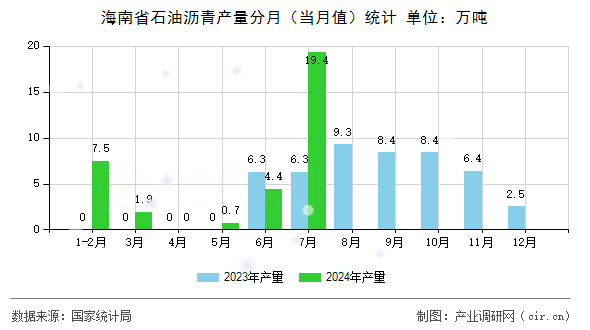 海南省石油瀝青產(chǎn)量分月（當(dāng)月值）統(tǒng)計