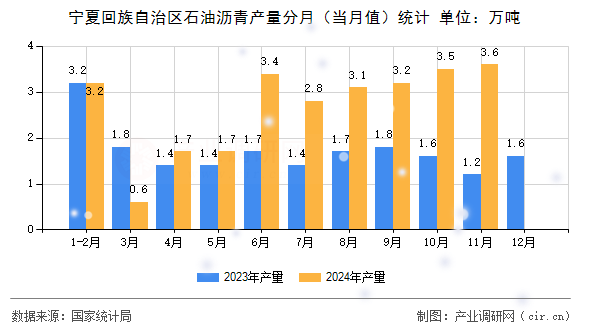 寧夏回族自治區(qū)石油瀝青產(chǎn)量分月（當月值）統(tǒng)計