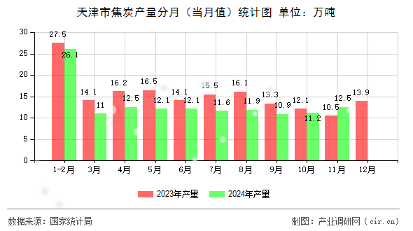 天津市焦炭產(chǎn)量分月（當(dāng)月值）統(tǒng)計圖