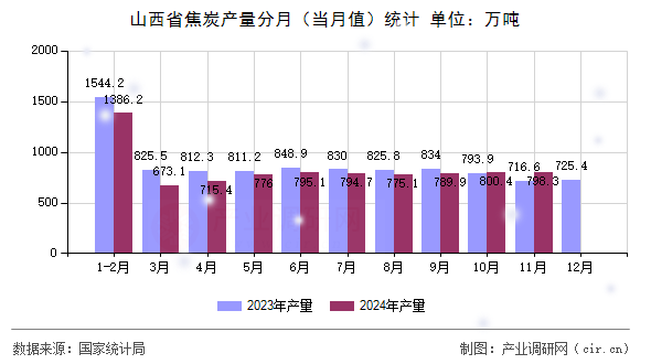 山西省焦炭產(chǎn)量分月（當(dāng)月值）統(tǒng)計(jì)
