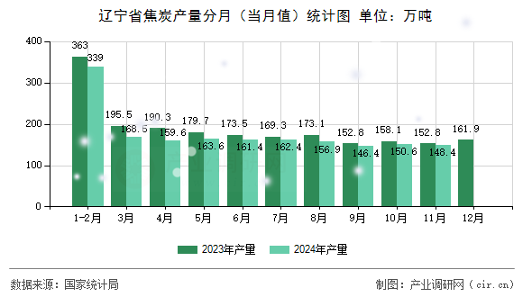 遼寧省焦炭產(chǎn)量分月（當月值）統(tǒng)計圖