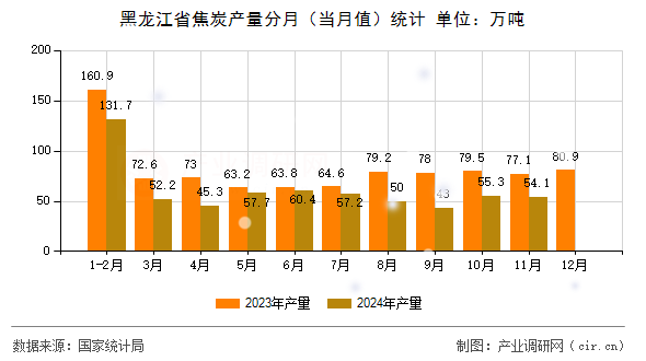 黑龍江省焦炭產(chǎn)量分月（當(dāng)月值）統(tǒng)計(jì)