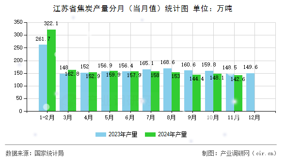 江蘇省焦炭產(chǎn)量分月（當(dāng)月值）統(tǒng)計(jì)圖