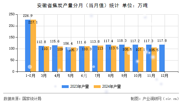 安徽省焦炭產(chǎn)量分月（當(dāng)月值）統(tǒng)計(jì)