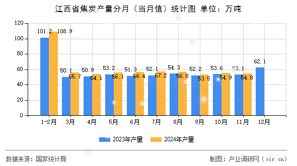 江西省焦炭產(chǎn)量分月（當月值）統(tǒng)計圖