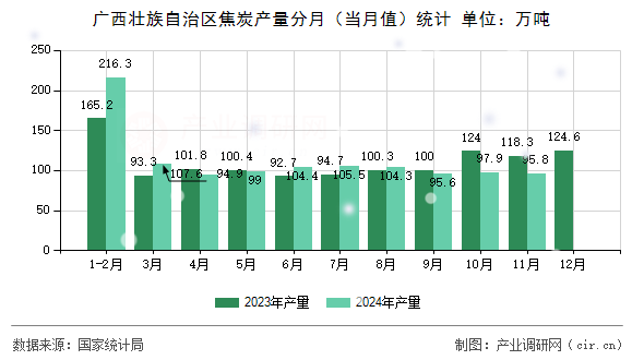 廣西壯族自治區(qū)焦炭產(chǎn)量分月（當(dāng)月值）統(tǒng)計(jì)