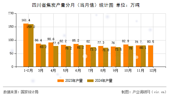 四川省焦炭產(chǎn)量分月（當(dāng)月值）統(tǒng)計圖