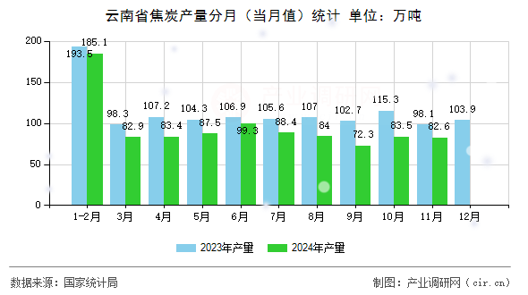 云南省焦炭產(chǎn)量分月（當(dāng)月值）統(tǒng)計(jì)