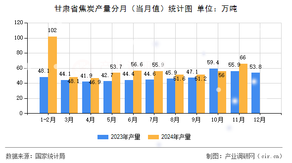 甘肅省焦炭產(chǎn)量分月（當(dāng)月值）統(tǒng)計圖