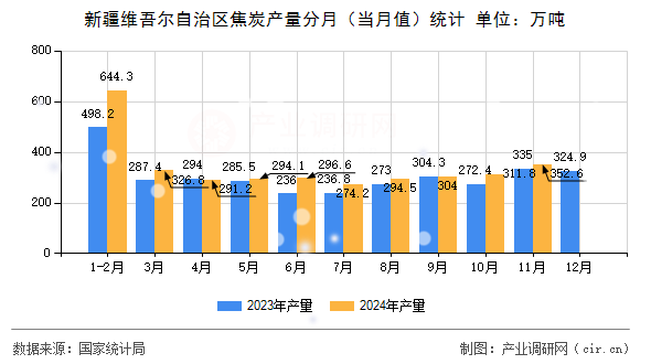 新疆維吾爾自治區(qū)焦炭產(chǎn)量分月（當(dāng)月值）統(tǒng)計