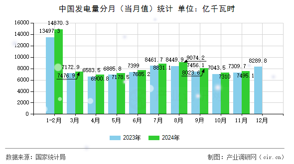 中國發(fā)電量分月（當月值）統(tǒng)計