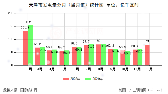 天津市發(fā)電量分月（當(dāng)月值）統(tǒng)計圖
