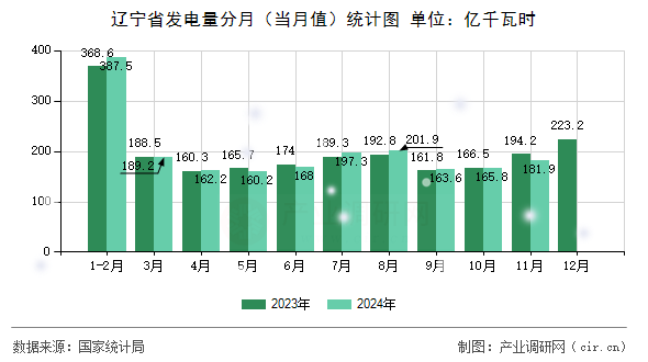 遼寧省發(fā)電量分月（當(dāng)月值）統(tǒng)計圖