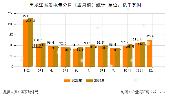 黑龍江省發(fā)電量分月（當月值）統(tǒng)計