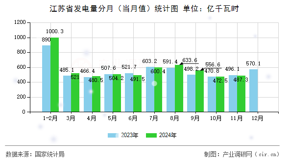 江蘇省發(fā)電量分月（當(dāng)月值）統(tǒng)計(jì)圖