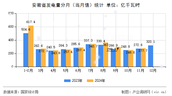 安徽省發(fā)電量分月（當(dāng)月值）統(tǒng)計