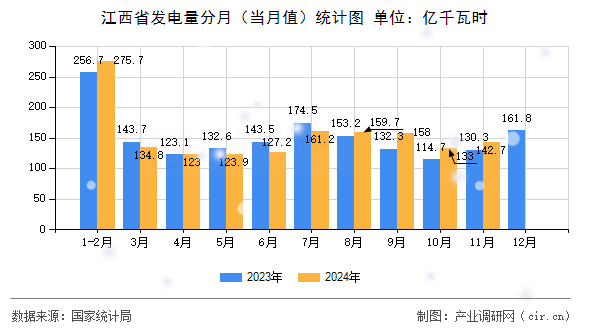 江西省發(fā)電量分月（當(dāng)月值）統(tǒng)計(jì)圖