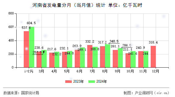 河南省發(fā)電量分月（當月值）統(tǒng)計