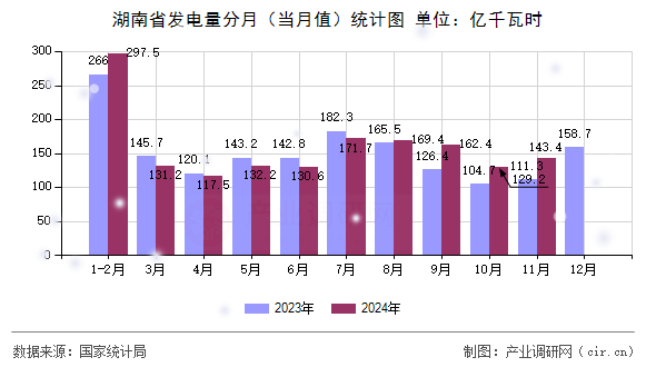 湖南省發(fā)電量分月（當(dāng)月值）統(tǒng)計(jì)圖