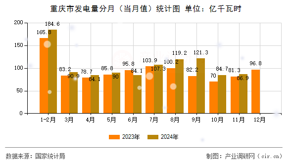 重慶市發(fā)電量分月（當(dāng)月值）統(tǒng)計(jì)圖