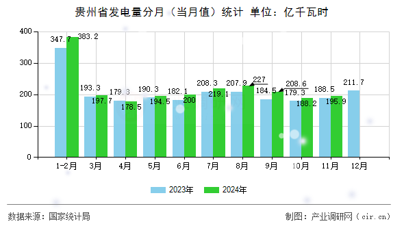 貴州省發(fā)電量分月（當月值）統(tǒng)計