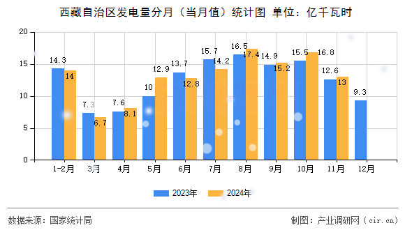 西藏自治區(qū)發(fā)電量分月（當(dāng)月值）統(tǒng)計圖