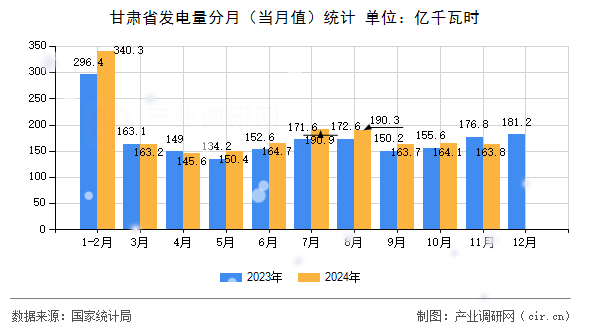 甘肅省發(fā)電量分月（當(dāng)月值）統(tǒng)計(jì)