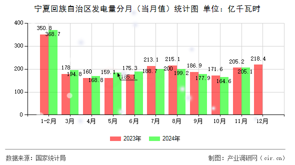 寧夏回族自治區(qū)發(fā)電量分月（當月值）統(tǒng)計圖