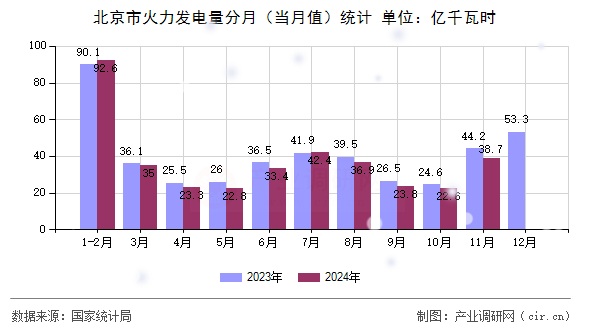 北京市火力發(fā)電量分月（當月值）統(tǒng)計