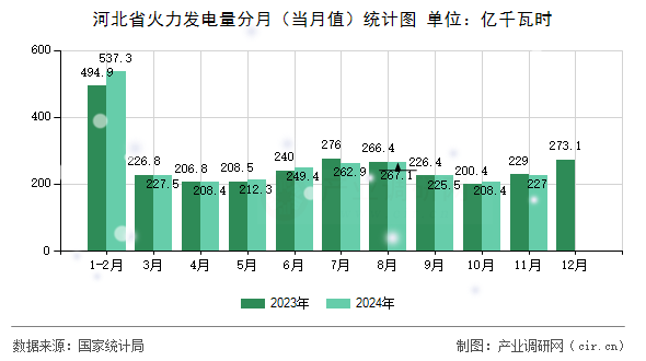 河北省火力發(fā)電量分月（當(dāng)月值）統(tǒng)計圖