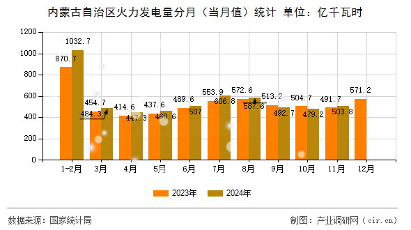 內(nèi)蒙古自治區(qū)火力發(fā)電量分月（當(dāng)月值）統(tǒng)計(jì)
