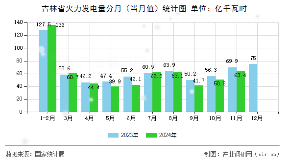吉林省火力發(fā)電量分月（當(dāng)月值）統(tǒng)計(jì)圖