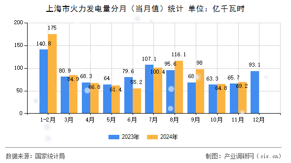 上海市火力發(fā)電量分月（當(dāng)月值）統(tǒng)計(jì)