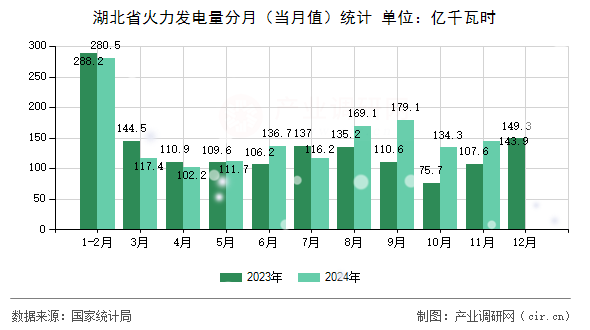 湖北省火力發(fā)電量分月（當月值）統(tǒng)計